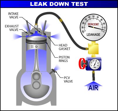 compression tester vs leak down|cylinder leakage chart.